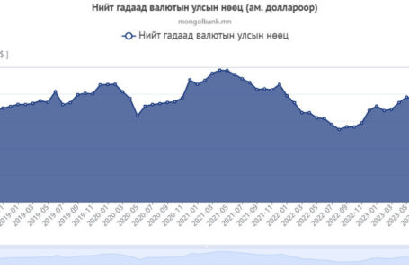 Гадаад валютын нөөц 3.8 тэрбум ам.долларт хүрч, 33 хувиар өсжээ