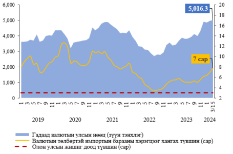 Гадаад валютын улсын нөөц 5 тэрбум ам.долларыг давж, түүхэн дээд хэмжээнд хүрлээ